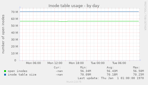 Inode table usage