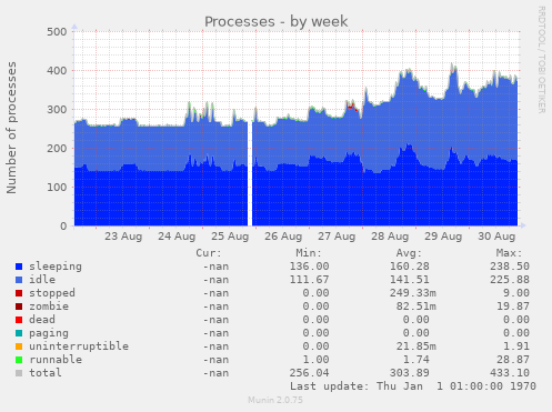 weekly graph