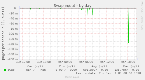 Swap in/out