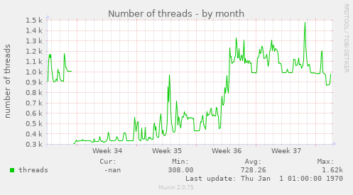 Number of threads