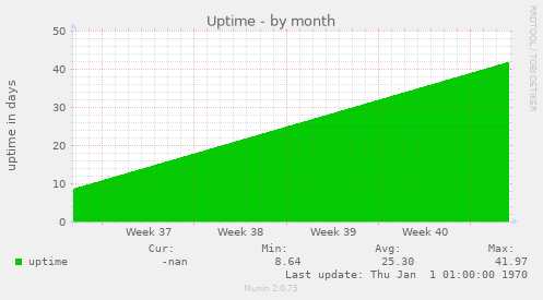 Uptime