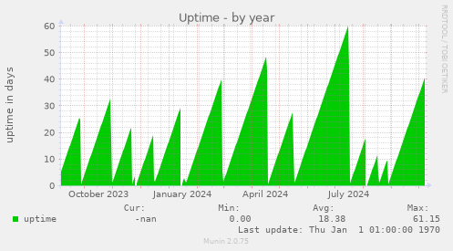 Uptime