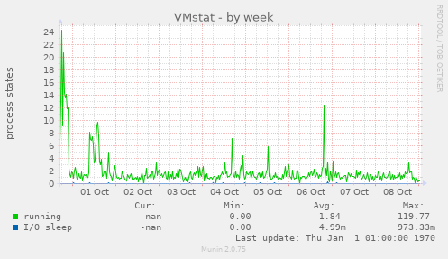 VMstat