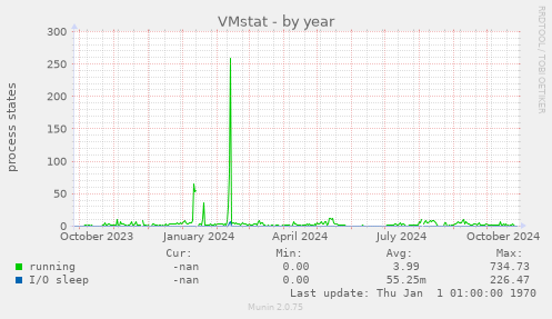 VMstat