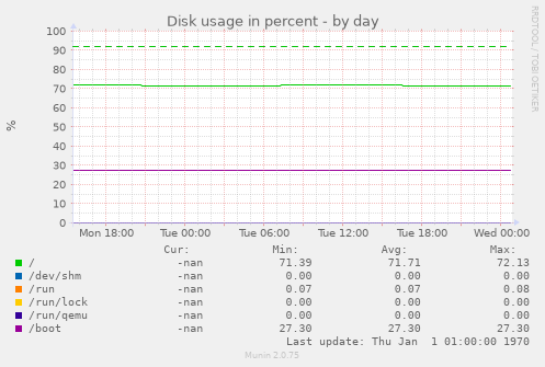 Disk usage in percent