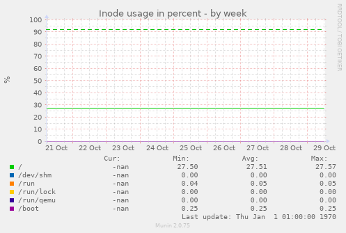 Inode usage in percent