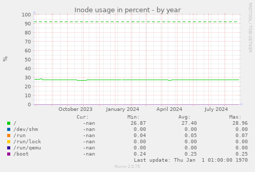 Inode usage in percent