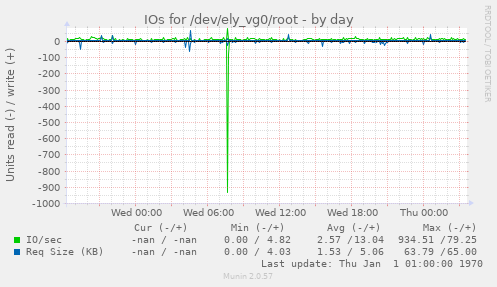 IOs for /dev/ely_vg0/root