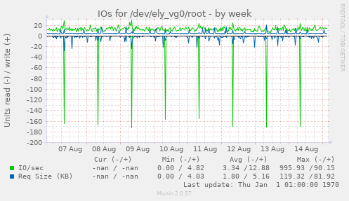 IOs for /dev/ely_vg0/root