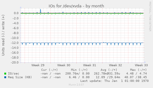 IOs for /dev/xvda