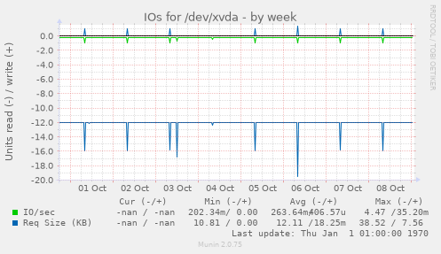 IOs for /dev/xvda