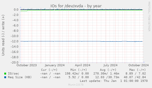 IOs for /dev/xvda