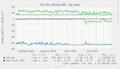 IOs for /dev/xvdb