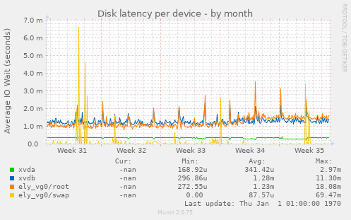 Disk latency per device