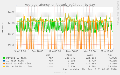 Average latency for /dev/ely_vg0/root