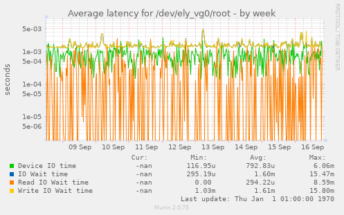 Average latency for /dev/ely_vg0/root