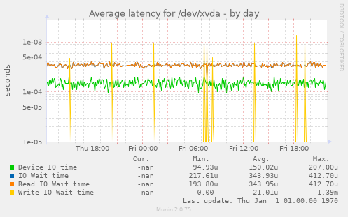 Average latency for /dev/xvda