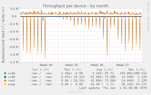 Throughput per device