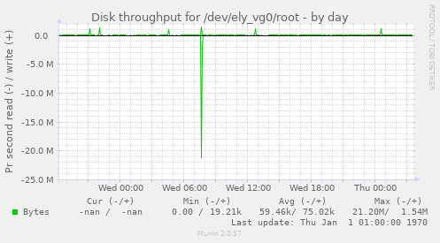 Disk throughput for /dev/ely_vg0/root