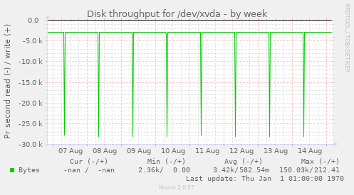 Disk throughput for /dev/xvda