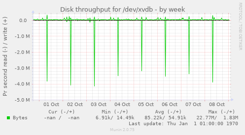 Disk throughput for /dev/xvdb