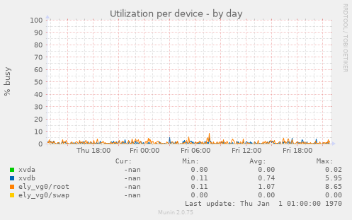 Utilization per device