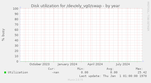 Disk utilization for /dev/ely_vg0/swap