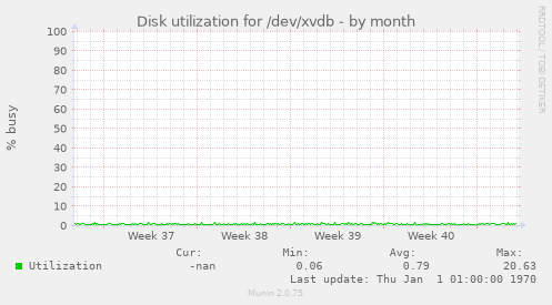 Disk utilization for /dev/xvdb