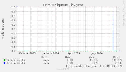 Exim Mailqueue