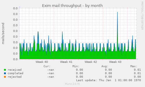 Exim mail throughput