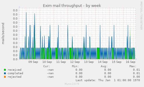 Exim mail throughput