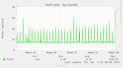 Fork rate