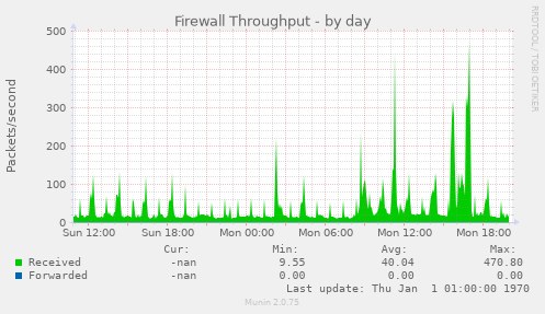 Firewall Throughput