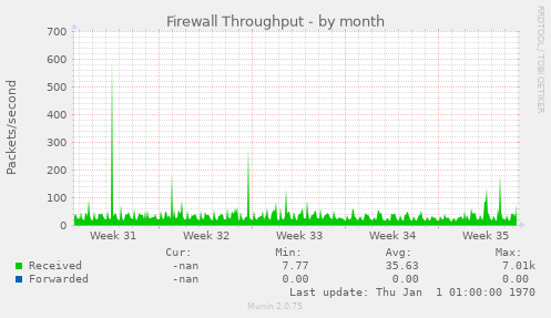 Firewall Throughput