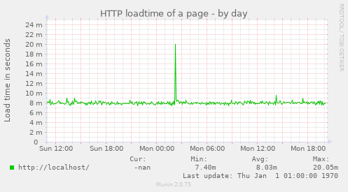 HTTP loadtime of a page