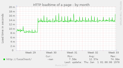 HTTP loadtime of a page