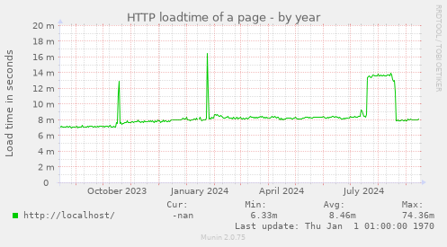 HTTP loadtime of a page