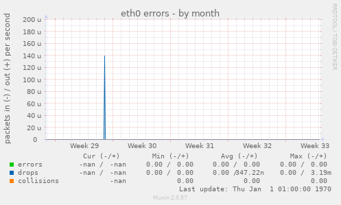 eth0 errors