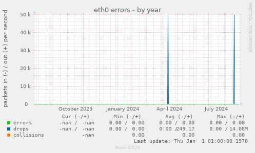 eth0 errors