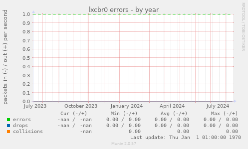 lxcbr0 errors