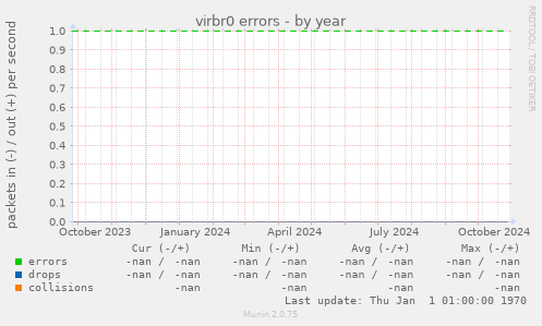 virbr0 errors