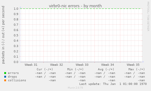 virbr0-nic errors