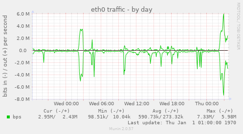 eth0 traffic