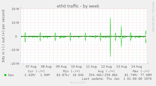 eth0 traffic