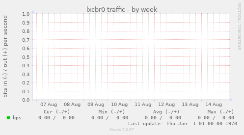 lxcbr0 traffic