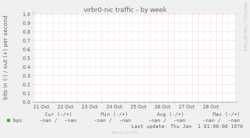 virbr0-nic traffic