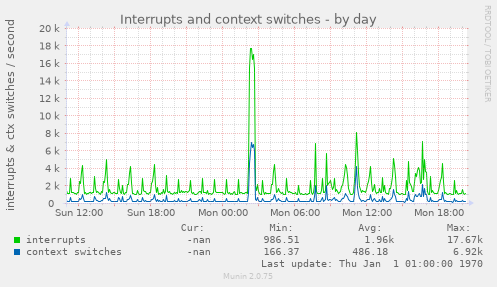 Interrupts and context switches