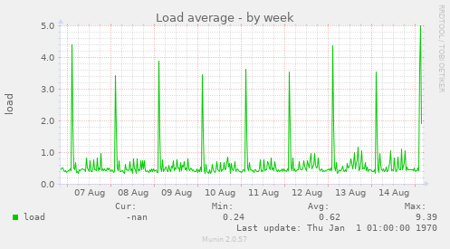 weekly graph