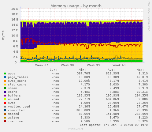 Memory usage