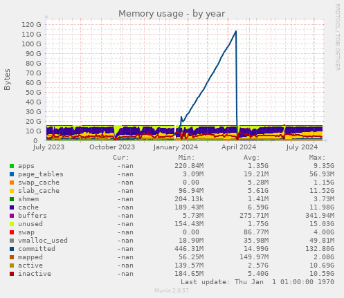 Memory usage